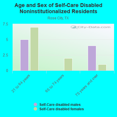 Age and Sex of Self-Care Disabled Noninstitutionalized Residents