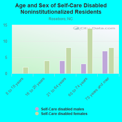 Age and Sex of Self-Care Disabled Noninstitutionalized Residents