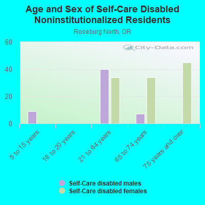 Age and Sex of Self-Care Disabled Noninstitutionalized Residents