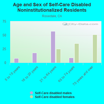 Age and Sex of Self-Care Disabled Noninstitutionalized Residents