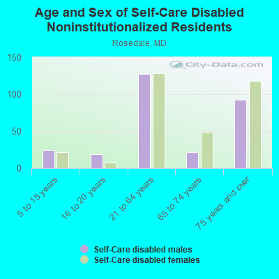 Age and Sex of Self-Care Disabled Noninstitutionalized Residents