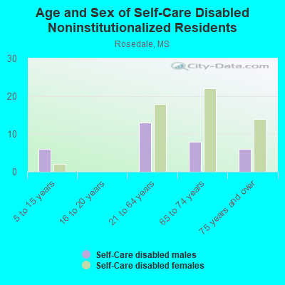 Age and Sex of Self-Care Disabled Noninstitutionalized Residents