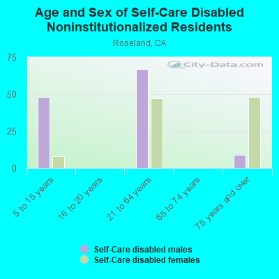 Age and Sex of Self-Care Disabled Noninstitutionalized Residents