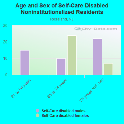 Age and Sex of Self-Care Disabled Noninstitutionalized Residents