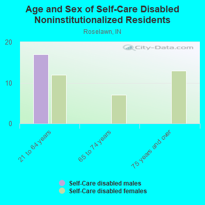 Age and Sex of Self-Care Disabled Noninstitutionalized Residents