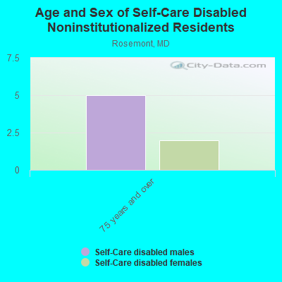 Age and Sex of Self-Care Disabled Noninstitutionalized Residents