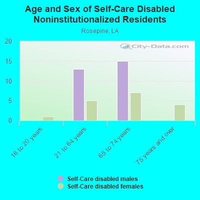 Age and Sex of Self-Care Disabled Noninstitutionalized Residents