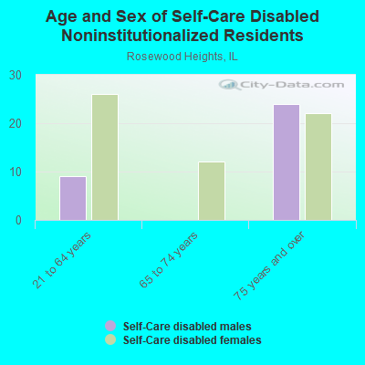 Age and Sex of Self-Care Disabled Noninstitutionalized Residents