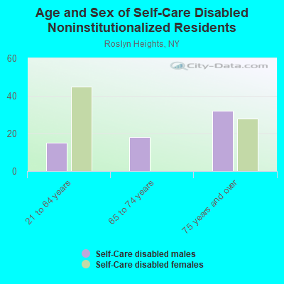 Age and Sex of Self-Care Disabled Noninstitutionalized Residents