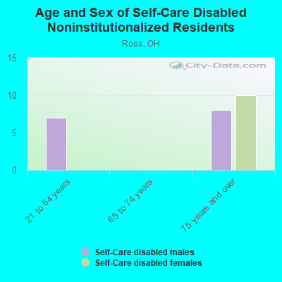 Age and Sex of Self-Care Disabled Noninstitutionalized Residents