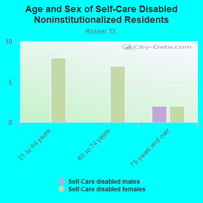 Age and Sex of Self-Care Disabled Noninstitutionalized Residents