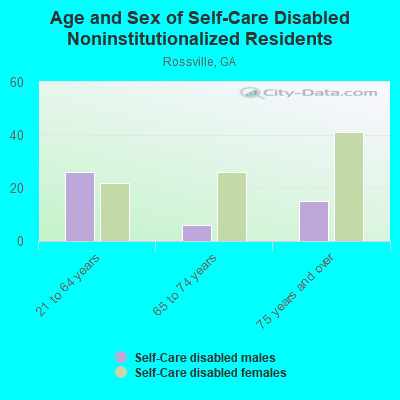 Age and Sex of Self-Care Disabled Noninstitutionalized Residents