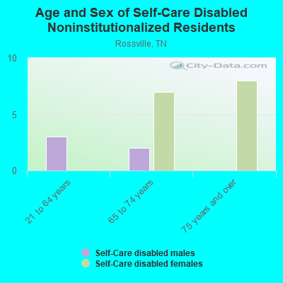 Age and Sex of Self-Care Disabled Noninstitutionalized Residents