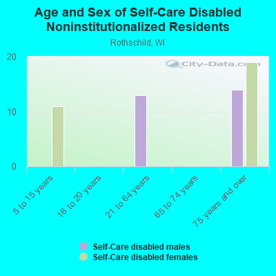 Age and Sex of Self-Care Disabled Noninstitutionalized Residents