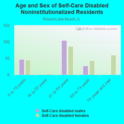 Age and Sex of Self-Care Disabled Noninstitutionalized Residents