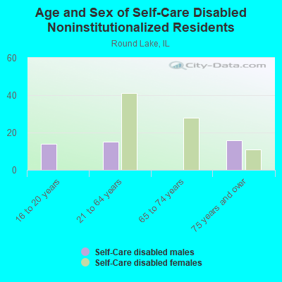 Age and Sex of Self-Care Disabled Noninstitutionalized Residents