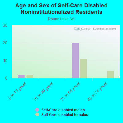 Age and Sex of Self-Care Disabled Noninstitutionalized Residents