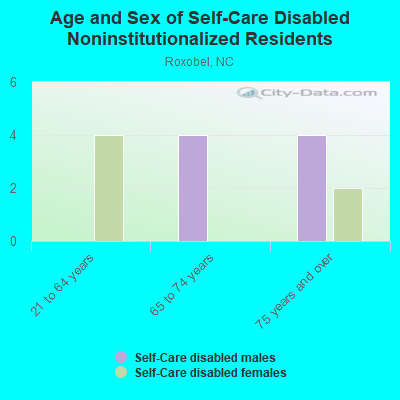 Age and Sex of Self-Care Disabled Noninstitutionalized Residents