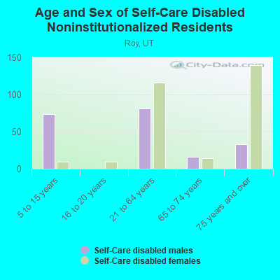 Age and Sex of Self-Care Disabled Noninstitutionalized Residents