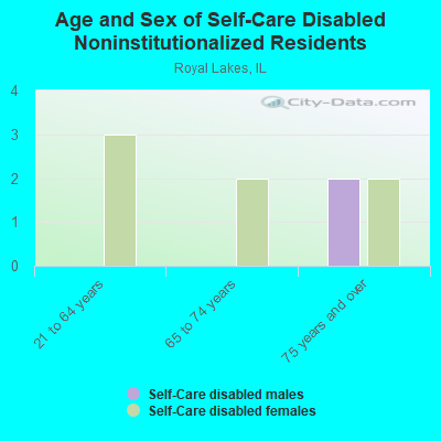 Age and Sex of Self-Care Disabled Noninstitutionalized Residents