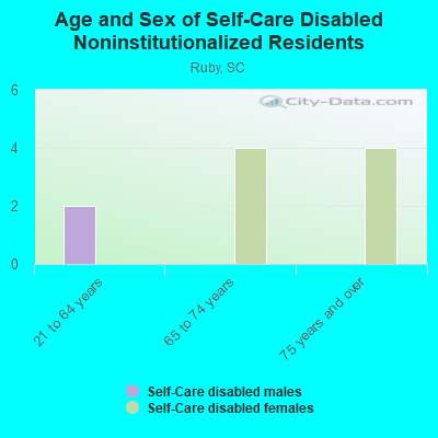 Age and Sex of Self-Care Disabled Noninstitutionalized Residents