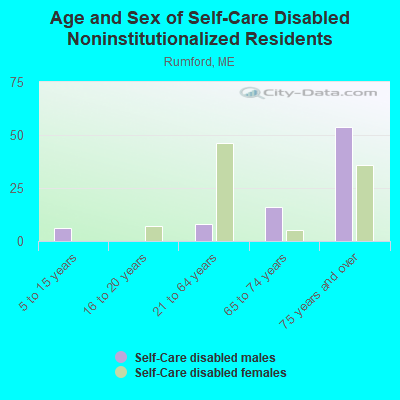 Age and Sex of Self-Care Disabled Noninstitutionalized Residents