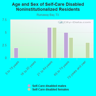 Age and Sex of Self-Care Disabled Noninstitutionalized Residents