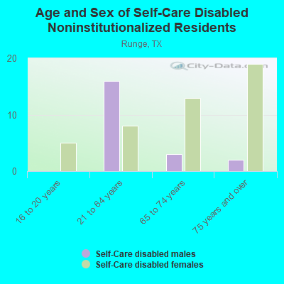 Age and Sex of Self-Care Disabled Noninstitutionalized Residents