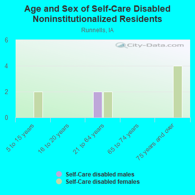 Age and Sex of Self-Care Disabled Noninstitutionalized Residents