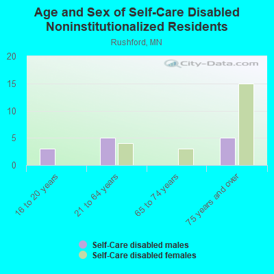 Age and Sex of Self-Care Disabled Noninstitutionalized Residents