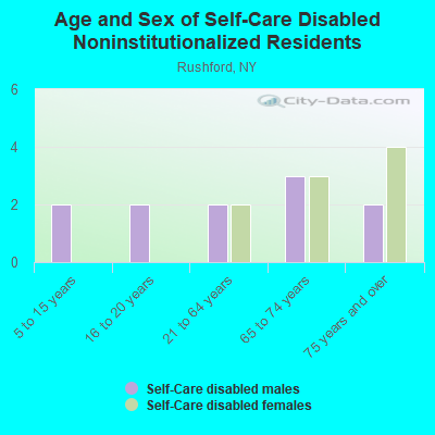 Age and Sex of Self-Care Disabled Noninstitutionalized Residents