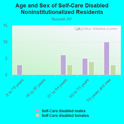 Age and Sex of Self-Care Disabled Noninstitutionalized Residents