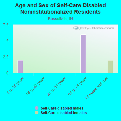 Age and Sex of Self-Care Disabled Noninstitutionalized Residents