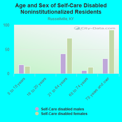 Age and Sex of Self-Care Disabled Noninstitutionalized Residents