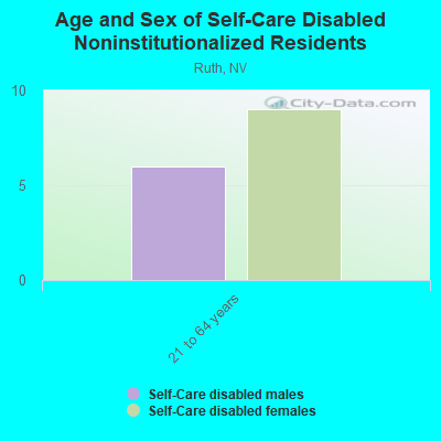 Age and Sex of Self-Care Disabled Noninstitutionalized Residents