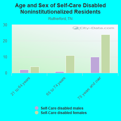 Age and Sex of Self-Care Disabled Noninstitutionalized Residents