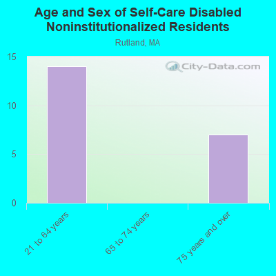 Age and Sex of Self-Care Disabled Noninstitutionalized Residents