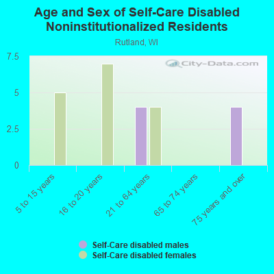 Age and Sex of Self-Care Disabled Noninstitutionalized Residents