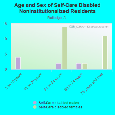 Age and Sex of Self-Care Disabled Noninstitutionalized Residents