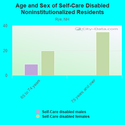 Age and Sex of Self-Care Disabled Noninstitutionalized Residents