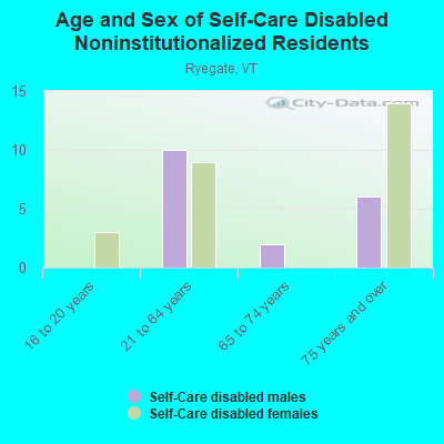 Age and Sex of Self-Care Disabled Noninstitutionalized Residents