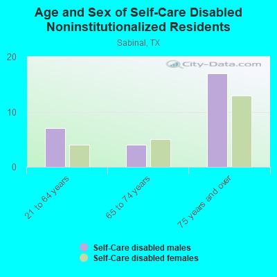 Age and Sex of Self-Care Disabled Noninstitutionalized Residents