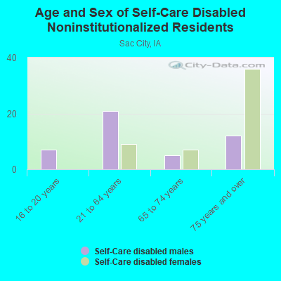 Age and Sex of Self-Care Disabled Noninstitutionalized Residents