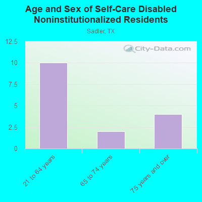 Age and Sex of Self-Care Disabled Noninstitutionalized Residents