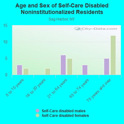 Age and Sex of Self-Care Disabled Noninstitutionalized Residents