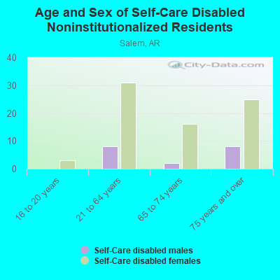 Age and Sex of Self-Care Disabled Noninstitutionalized Residents