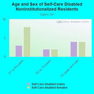 Age and Sex of Self-Care Disabled Noninstitutionalized Residents