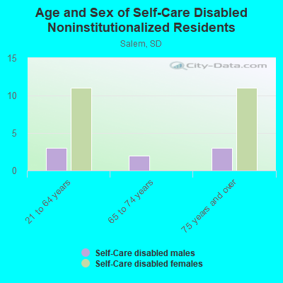 Age and Sex of Self-Care Disabled Noninstitutionalized Residents