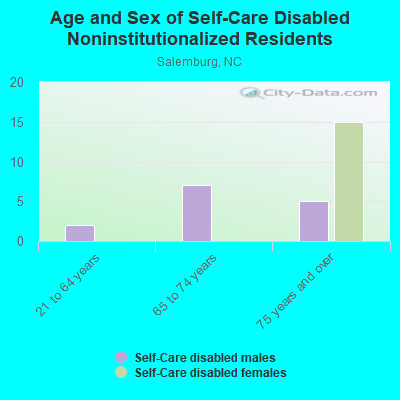 Age and Sex of Self-Care Disabled Noninstitutionalized Residents