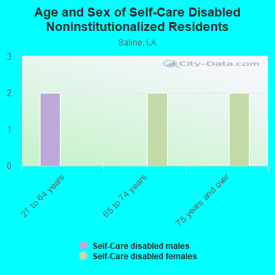 Age and Sex of Self-Care Disabled Noninstitutionalized Residents